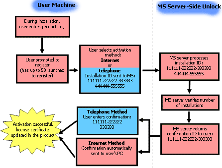 Схема активации Office XP